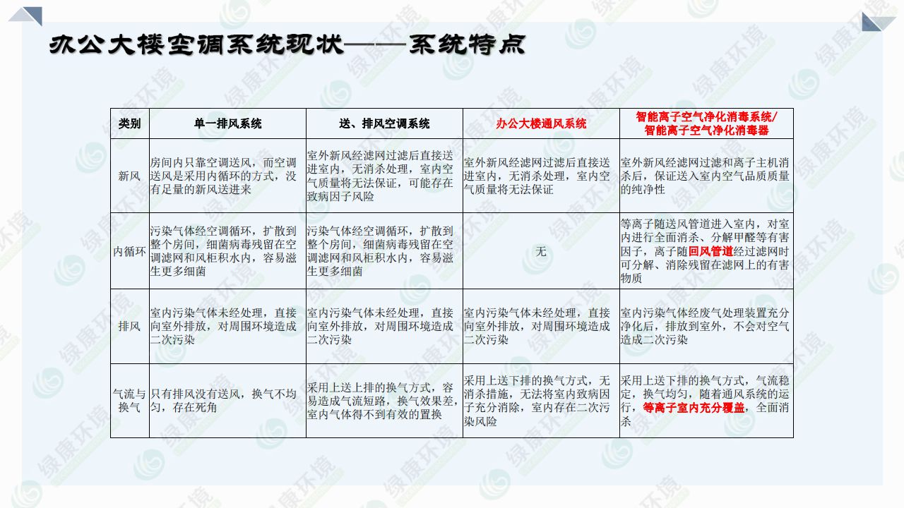 办公大楼~离子空气净化消毒解决方案_12.jpg